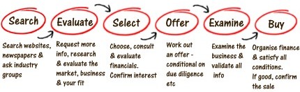 buying a business process