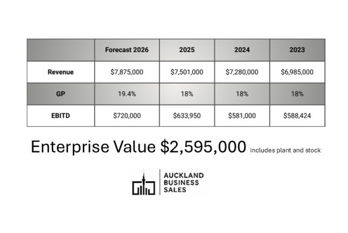 Manufacturer of Everyday Food Business for Sale Auckland 
